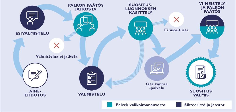 Palkon prosessikuva on selitetty kohdassa Suositusten käsittelyprosessi. Linkki sivulle lisätty kuvaan.