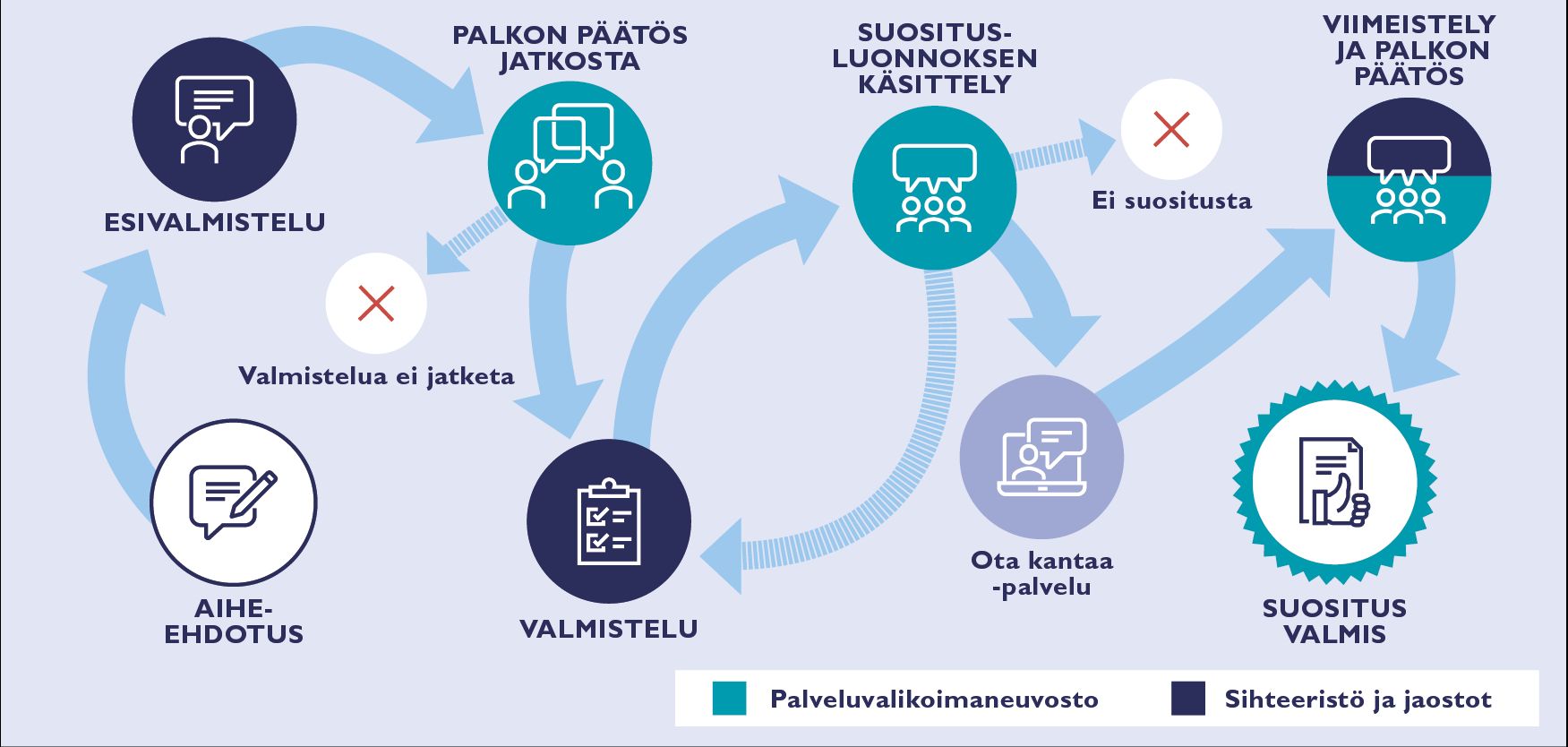 Suositusten käsittelyprosessi. Kuvaan on upotettu paluulinkki sivulle Palkon käsitelyprosessi